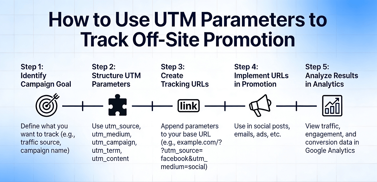 How to Use UTM Parameters to Track Off-Site Promotion