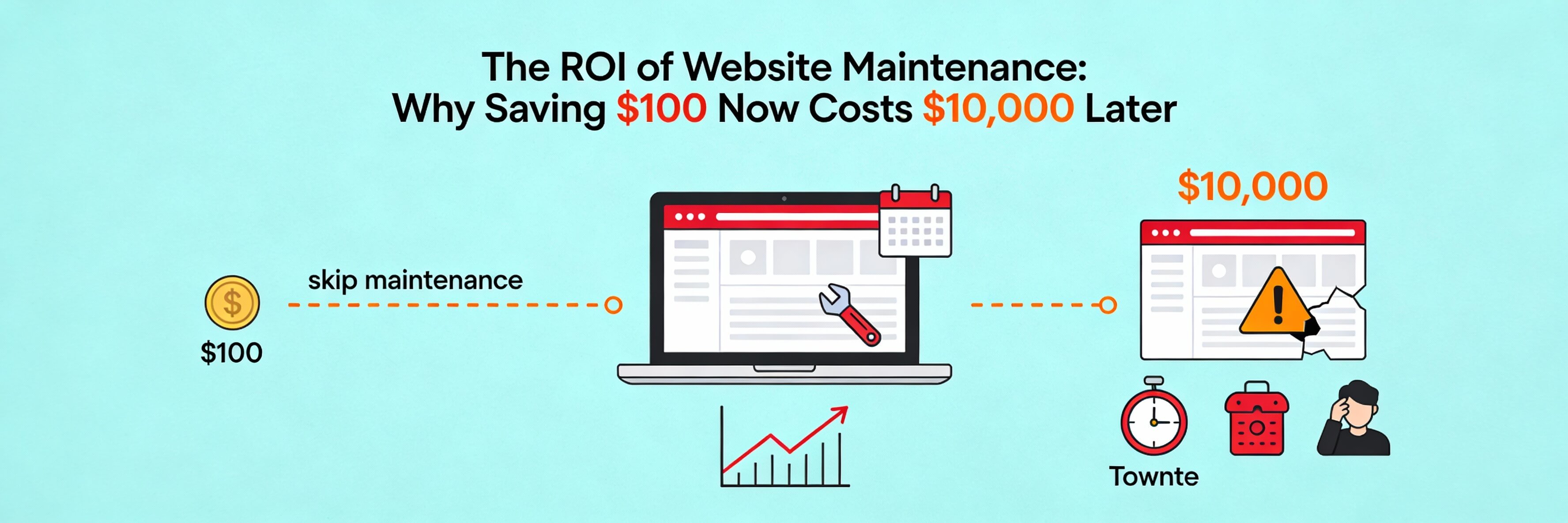 The ROI of Website Maintenance: Why Saving $100 Now Costs $10,000 Later